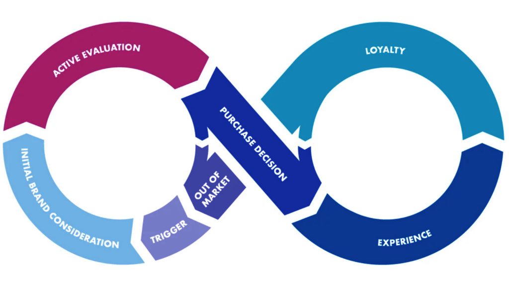 Customer journey