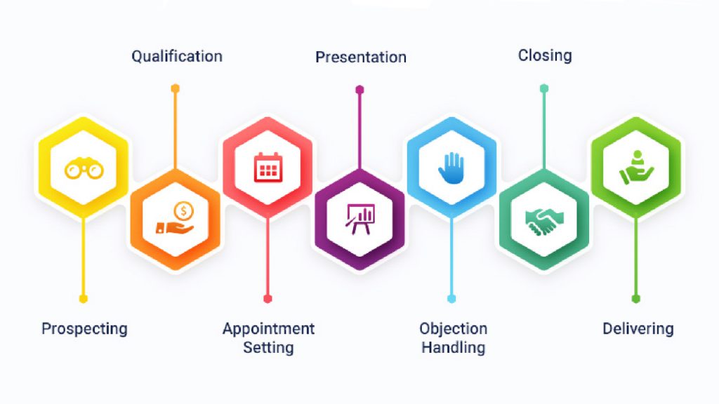 Sales process